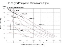 Huge Pump-Günalsan HP20 Plastik Polipropilen Gövdeli Diyaframlı Havalı Pompa 560 Litre/Dakika 7 Bar 2'' - 2