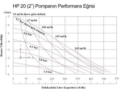 Huge Pump-Günalsan HP20 Plastik Polipropilen Gövdeli Diyaframlı Havalı Pompa 560 Litre/Dakika 7 Bar 2'' - 2