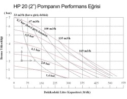 Huge Pump-Günalsan HP20 Plastik PVDF Gövdeli Diyaframlı Havalı Pompa 560 Litre/Dakika 7 Bar 2'' - 3