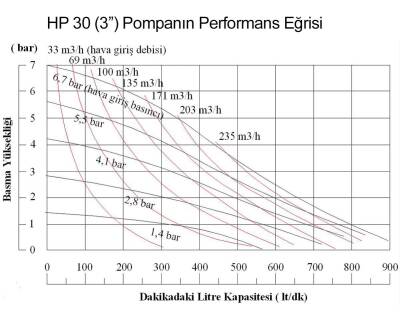 Huge Pump-Günalsan HP30 Alüminyum Gövdeli Havalı Diyaframlı Pompa 890 Litre/Dakika 7 Bar 3'' - 3