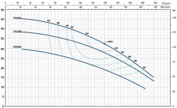 Pedrollo CP 250A TRF Tek Fanlı Santrifüj Pompa (Trifaze) - 3