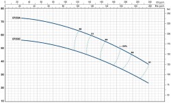 Pedrollo CP 250A TRF Tek Fanlı Santrifüj Pompa (Trifaze) - 4