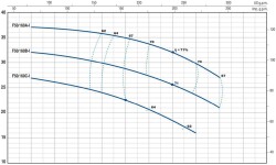 Pedrollo F 65/125A - I Flanşlı Santrifüj Paslanmaz Pompa - 3