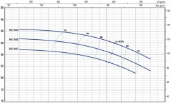 Pedrollo F 65/160A Flanşlı Santrifüj Pompa - 4