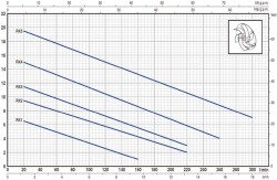 Pedrollo RXm 1 Flatörlü Full Paslanmaz Drenaj Dalgıç Pompa Monofaze(220 Volt) 7.5 mss 9.6 m³/h - 3