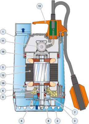 Pedrollo RXm 2 Flatörlü Full Paslanmaz Drenaj Dalgıç Pompa Monofaze(220 Volt) 10 mss 13.2 m³/h - 2