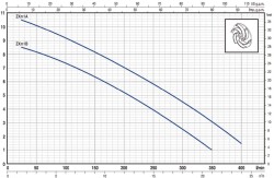 Pedrollo ZXm 1A/40 Flatörlü Paslanamaz Gövdeli Foseptik Dalgıç Pompalar - 3