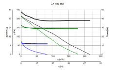 Vortice CA 100 MD Boru Tipi Kanal Fanı 340 m³/h - 2