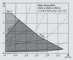 Wilo Yonos PICO 25/1-4 Frekans Konvertörlü Sirkülasyon Pompası 4 mss 2.6 m³/h - 2