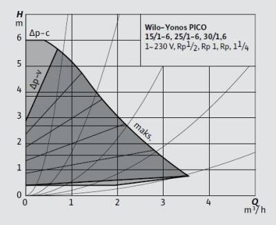 Wilo Yonos PICO 25/1-6 Frekans Konvertörlü Sirkülasyon Pompası 6 mss 3,8 m³/h - 2