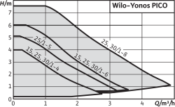 Wilo Yonos PICO 25/1-8 Frekans Konvertörlü Sirkülasyon Pompası 8 mss 4.9 m³/h - 2