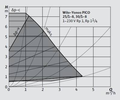 Wilo Yonos PICO 30/1-8 Frekans Konvertörlü Sirkülasyon Pompası 8 mss 4.9 m³/h - 2